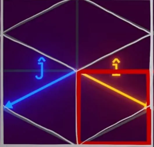 Hand-drawn isometric grid showing the î vector moving one pixel along X and half a pixel along Y, and the ĵ vector moving negative one along X and half along Y